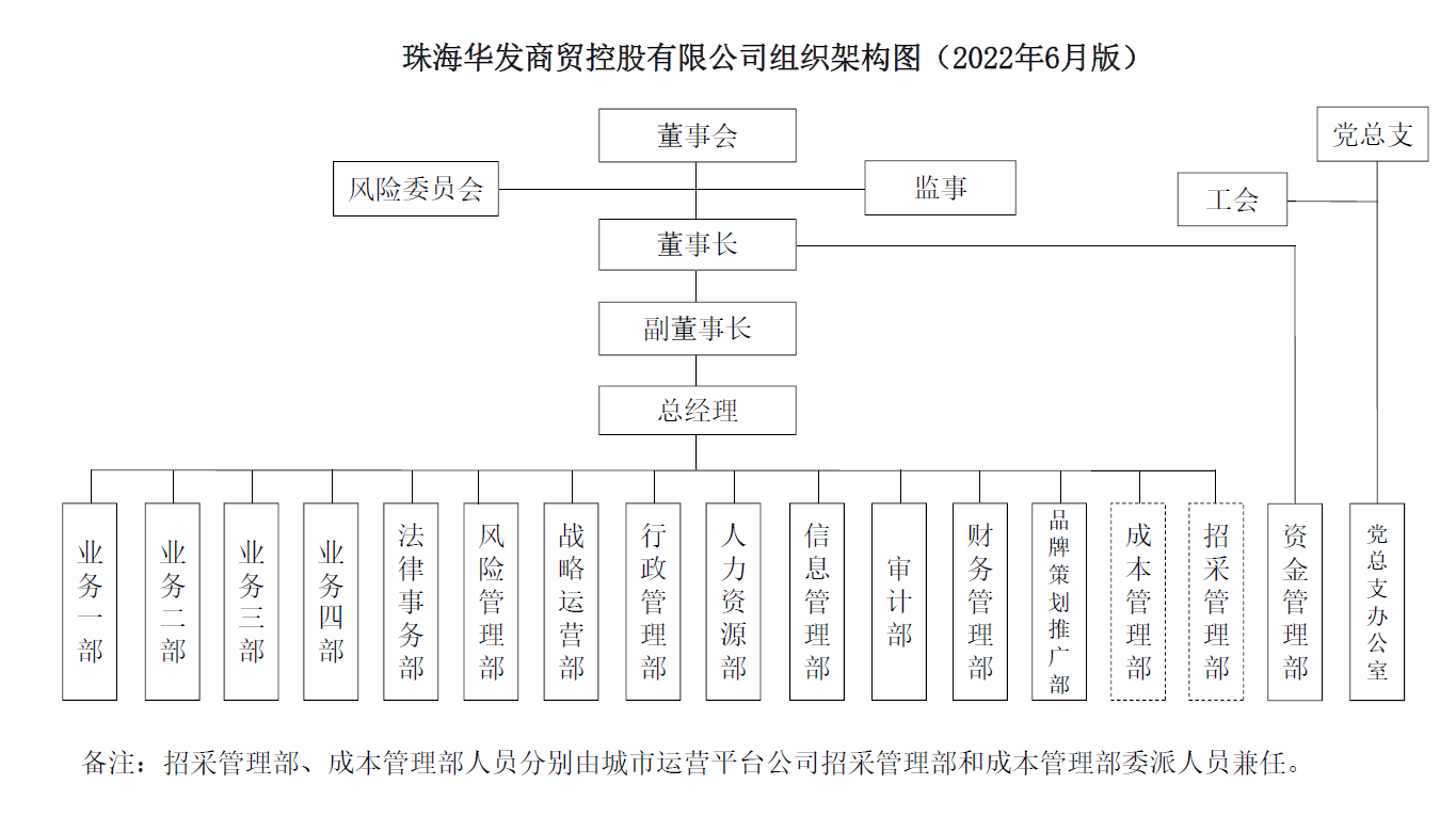 商贸组织架构.png 商贸组织架构.png